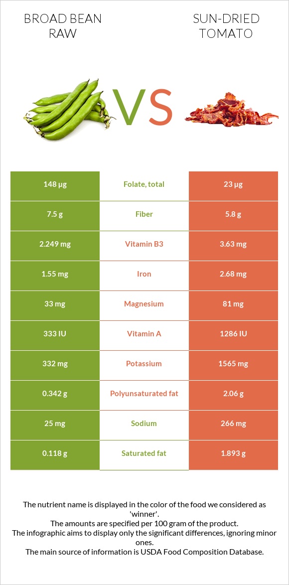 Broad bean raw vs Sun-dried tomato infographic