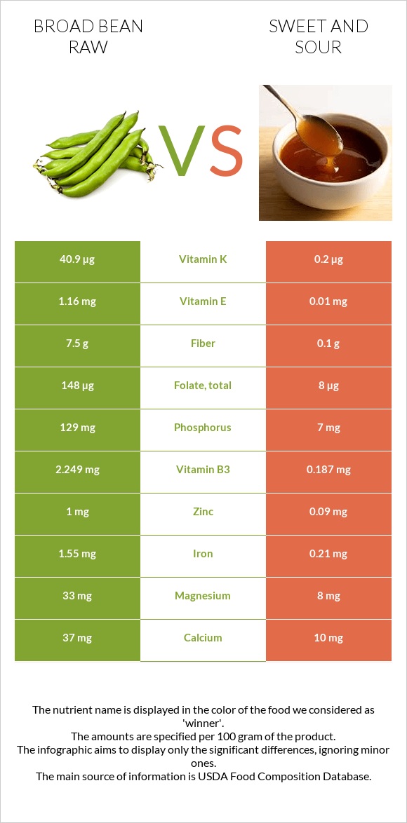 Broad bean raw vs Sweet and sour infographic