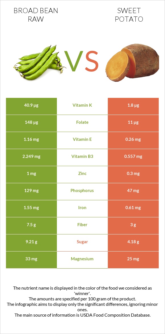 Broad bean raw vs Sweet potato infographic