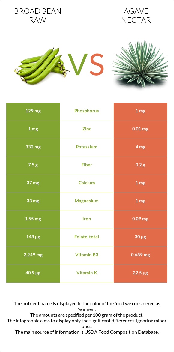 Broad bean raw vs Agave nectar infographic