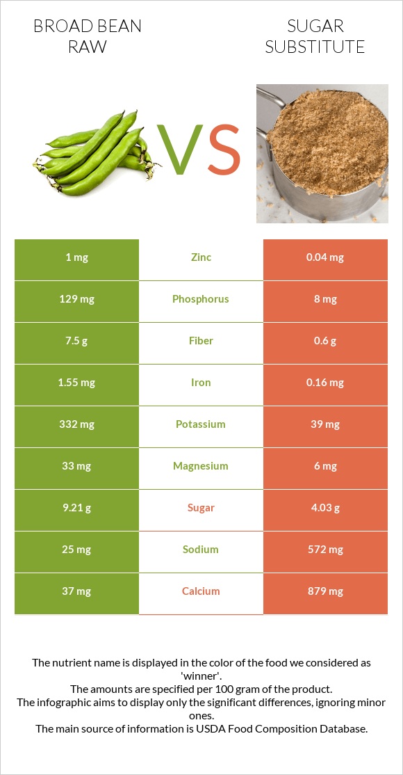 Broad bean raw vs Sugar substitute infographic