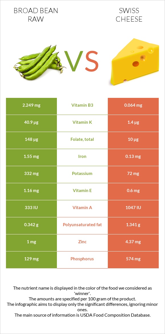 Broad bean raw vs Swiss cheese infographic