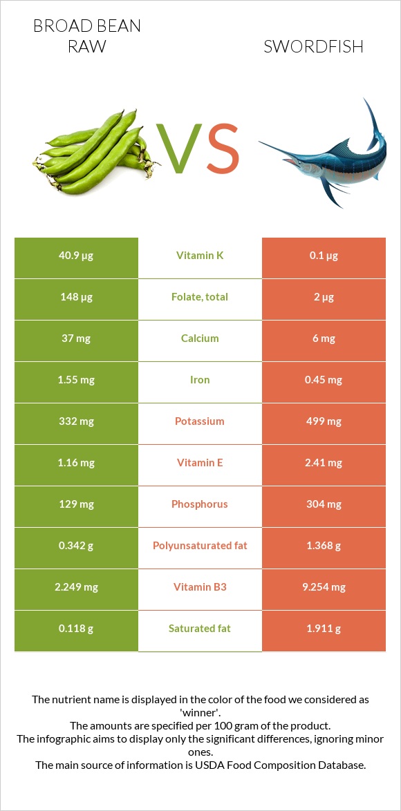 Broad bean raw vs Swordfish infographic