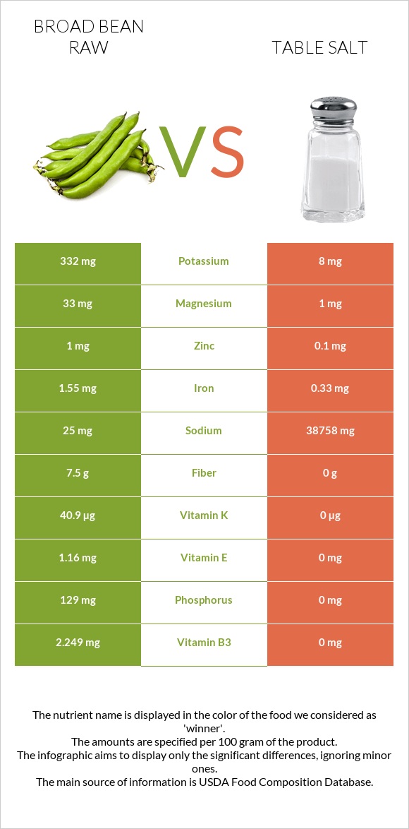 Broad bean raw vs Table salt infographic