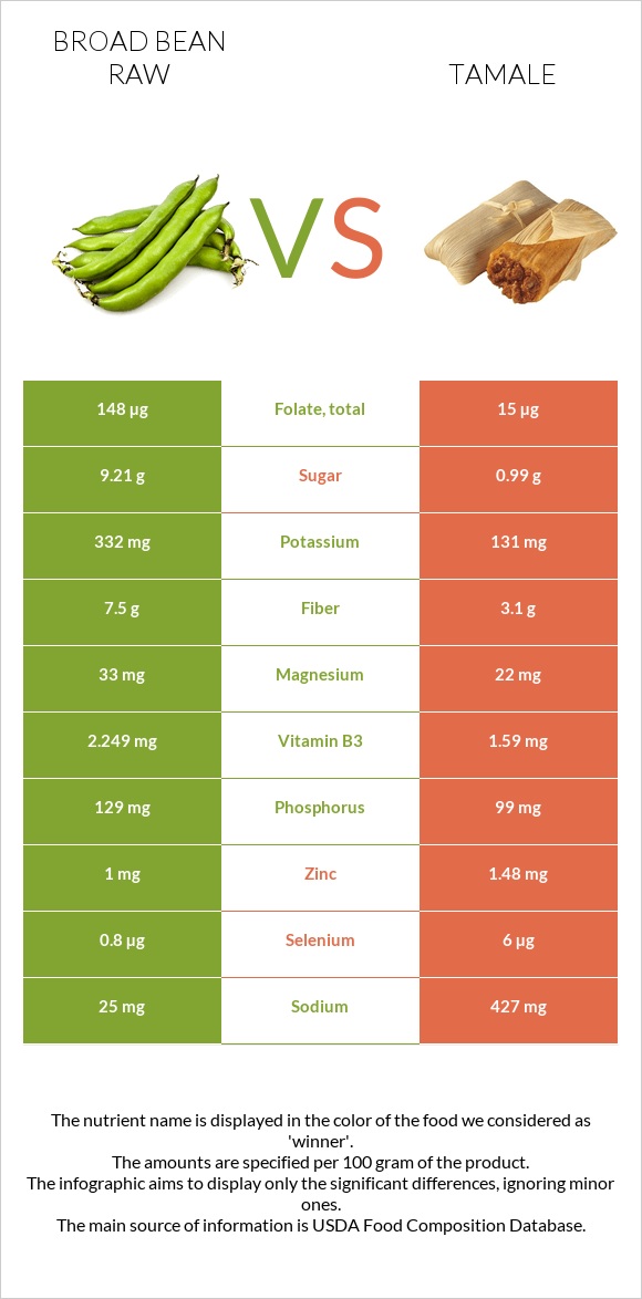 Broad bean raw vs Tamale infographic