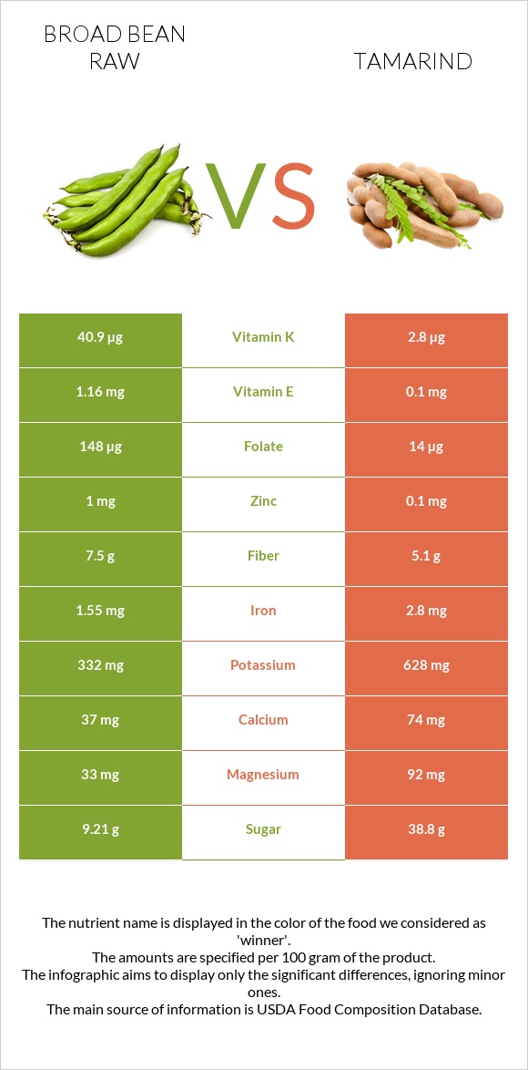 Broad bean raw vs Tamarind infographic