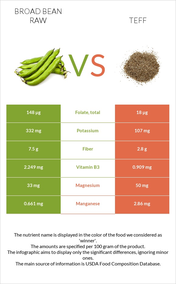 Բակլա հում vs Teff infographic