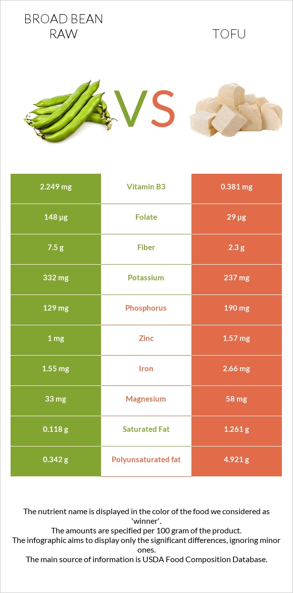 Broad bean raw vs Tofu infographic