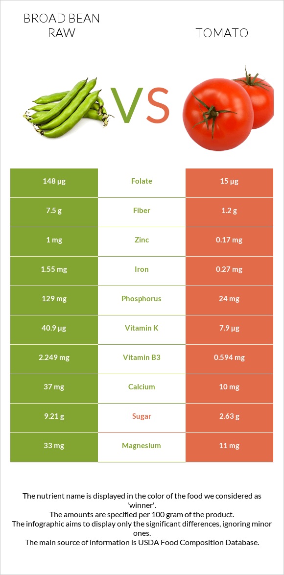 Broad bean raw vs Tomato infographic