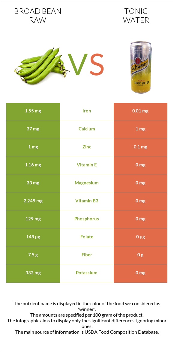 Broad bean raw vs Tonic water infographic
