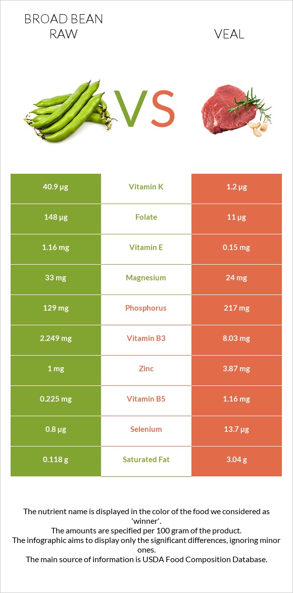 Broad bean raw vs Veal infographic