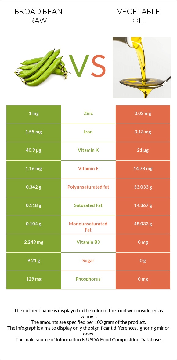 Broad bean raw vs Vegetable oil infographic