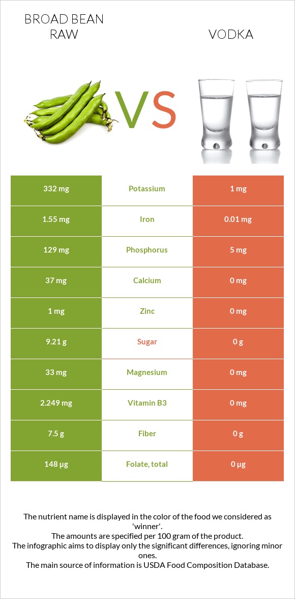 Broad bean raw vs Vodka infographic