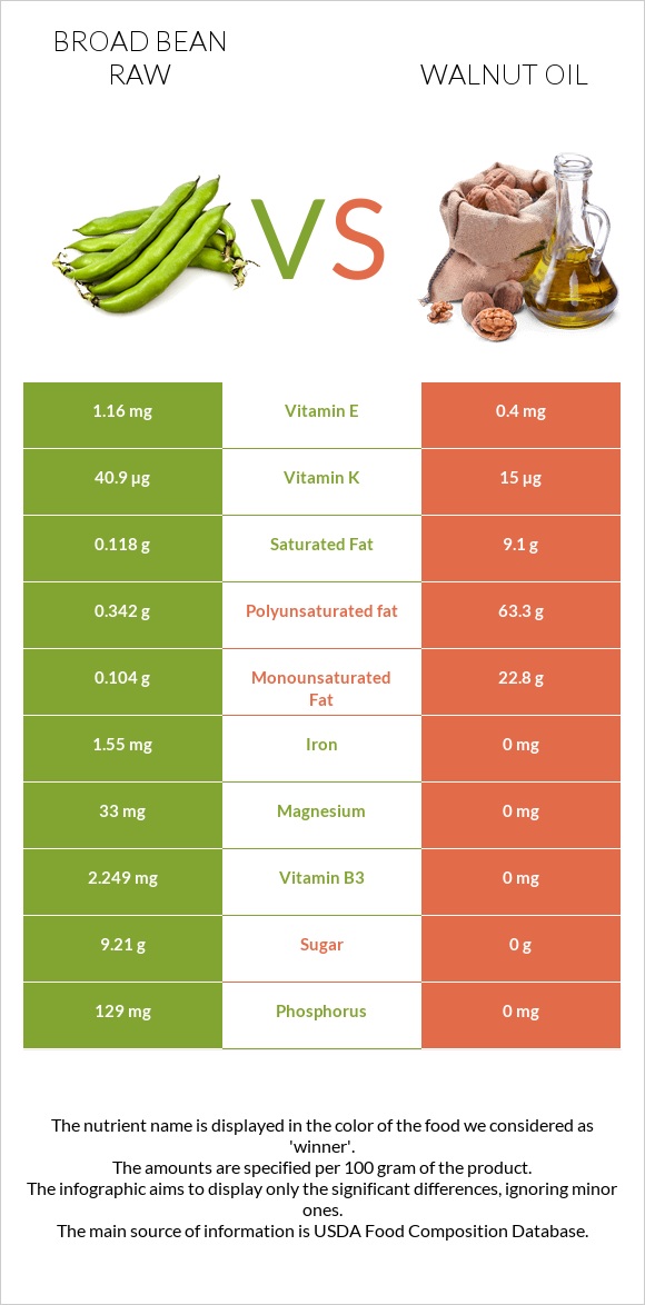 Broad bean raw vs Walnut oil infographic