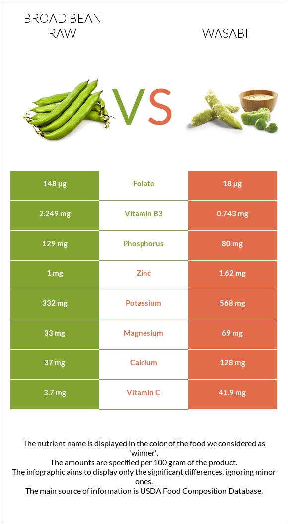 Broad bean raw vs Wasabi infographic