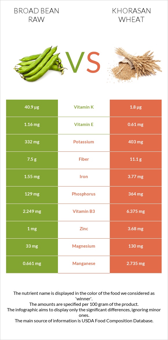 Բակլա հում vs Խորասան ցորենի infographic
