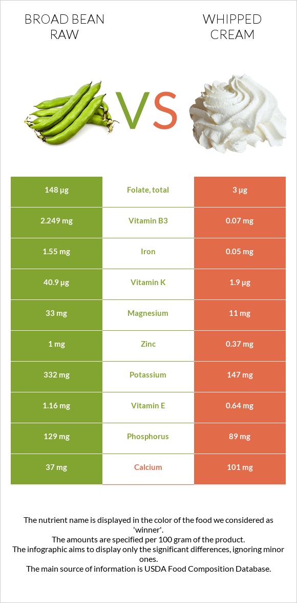 Broad bean raw vs Whipped cream infographic