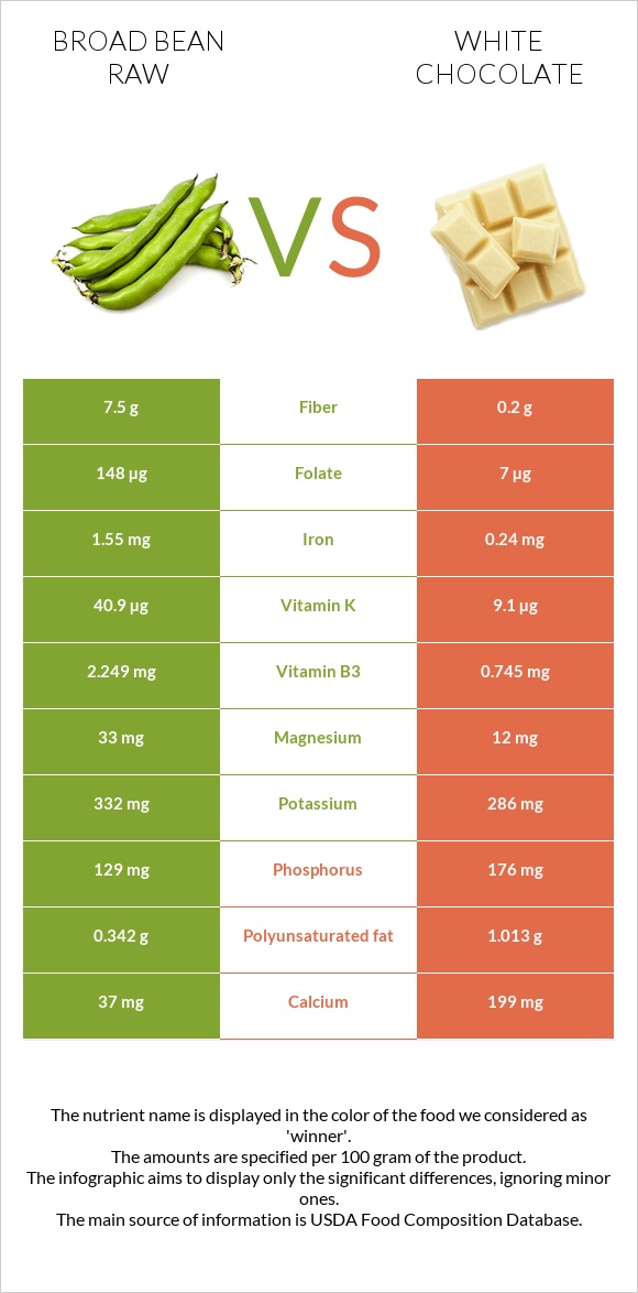 Broad bean raw vs White chocolate infographic