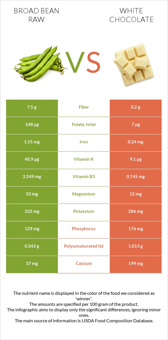 Բակլա հում vs Սպիտակ շոկոլադ infographic