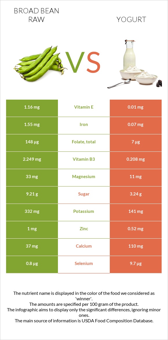 Broad bean raw vs Yogurt infographic