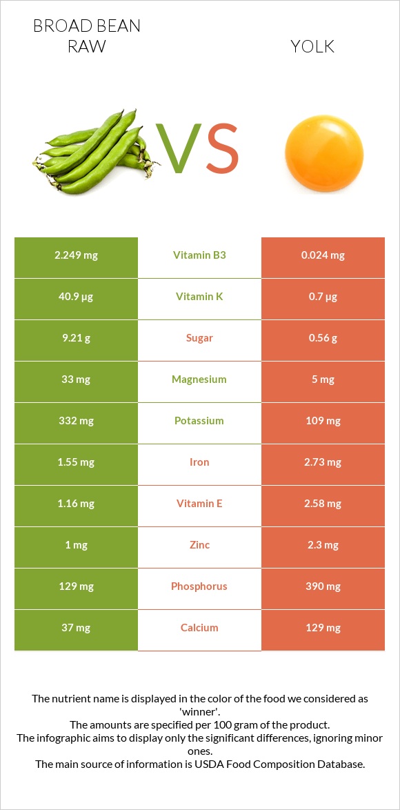Broad bean raw vs Yolk infographic