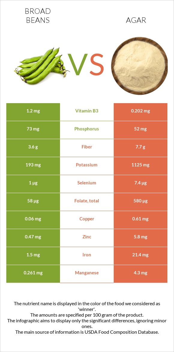 Broad beans vs Agar infographic