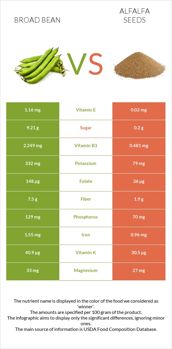 Broad bean vs Alfalfa seeds infographic