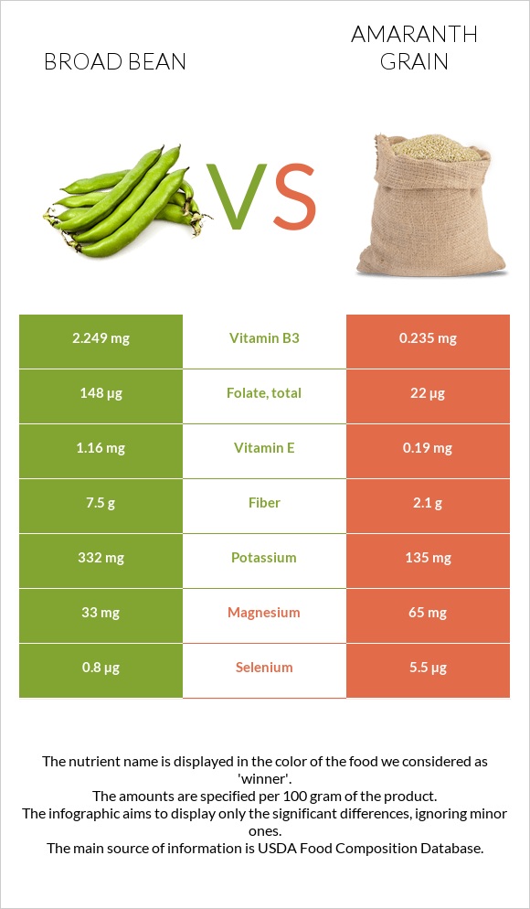 Broad bean vs Amaranth grain infographic