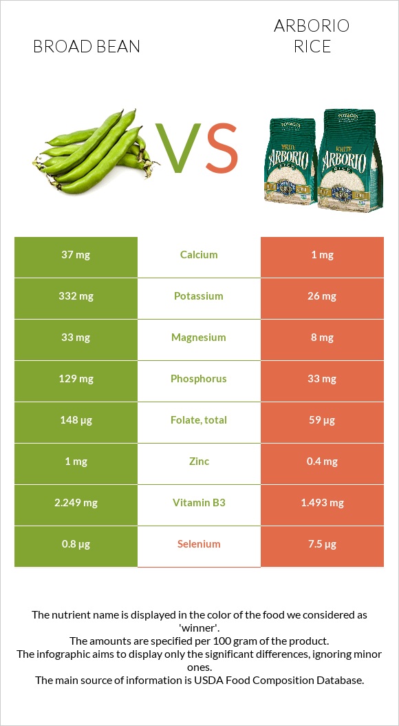 Broad bean vs Arborio rice infographic