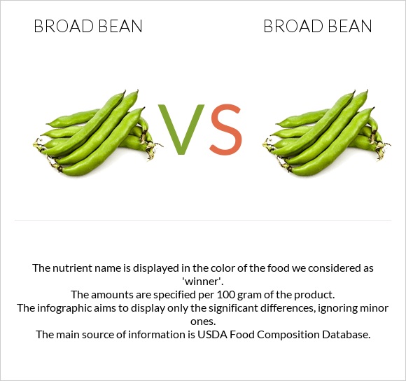 Broad bean vs Broad bean infographic