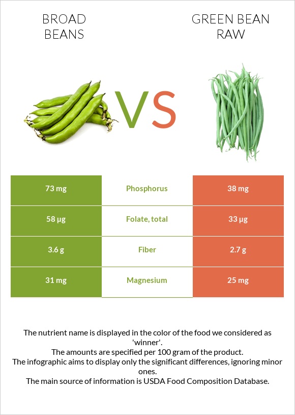 Բակլա vs Կանաչ լոբի հում infographic