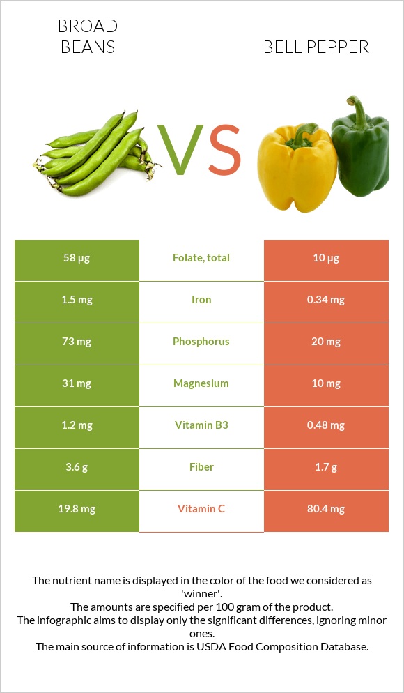 Broad beans vs Bell pepper infographic