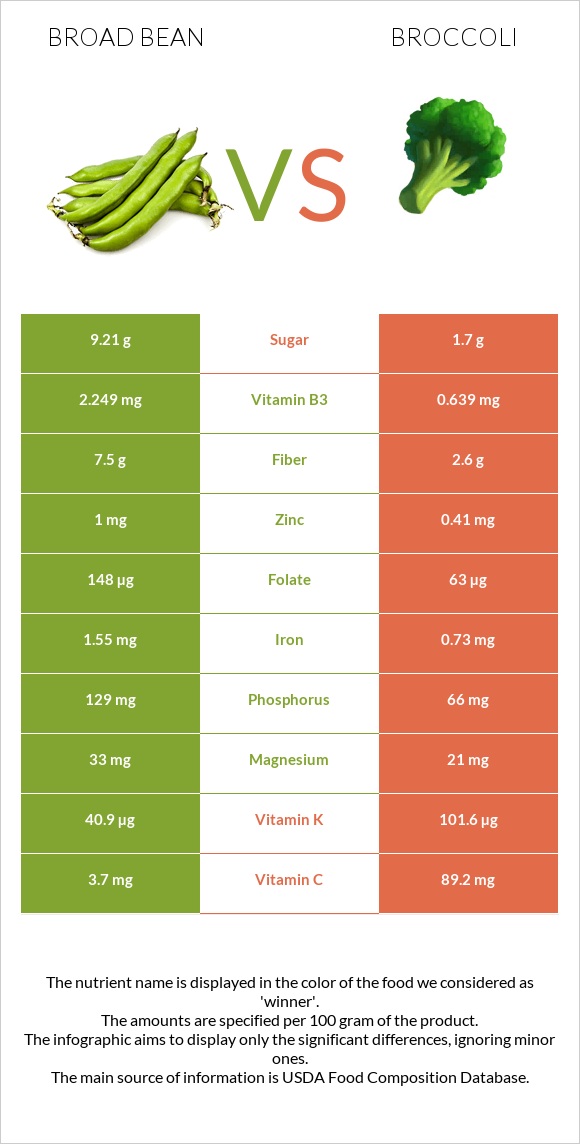 Broad bean vs Broccoli infographic