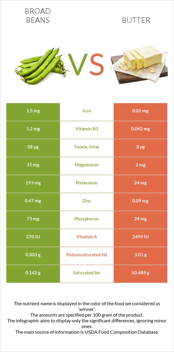 Broad beans vs Butter infographic