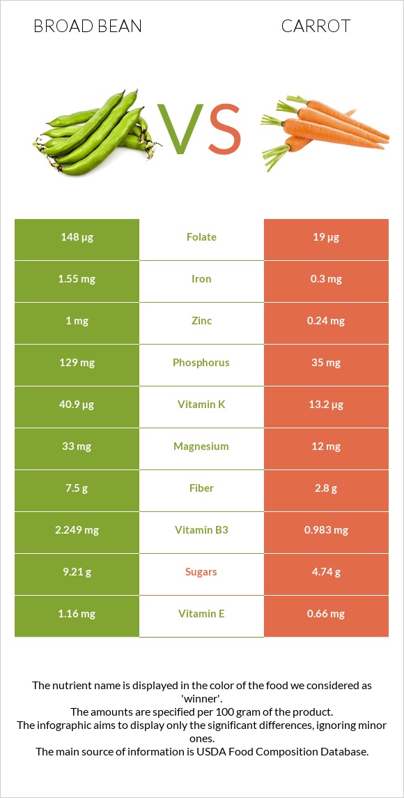 Broad bean vs Carrot infographic