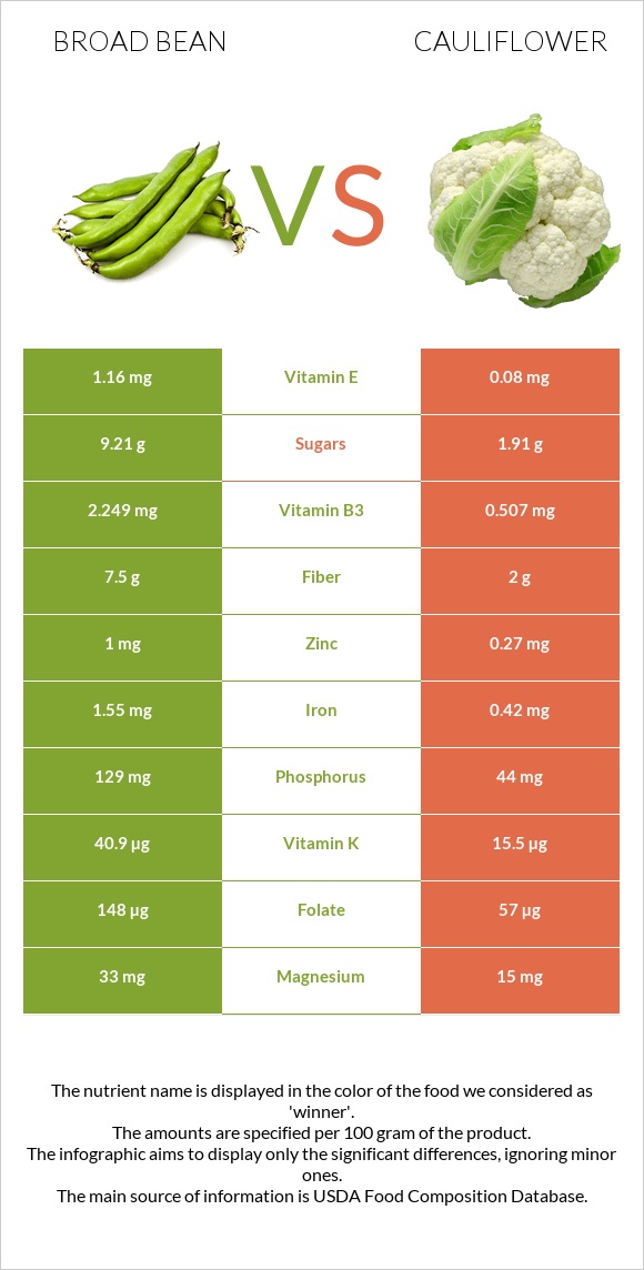 Broad bean vs Cauliflower infographic
