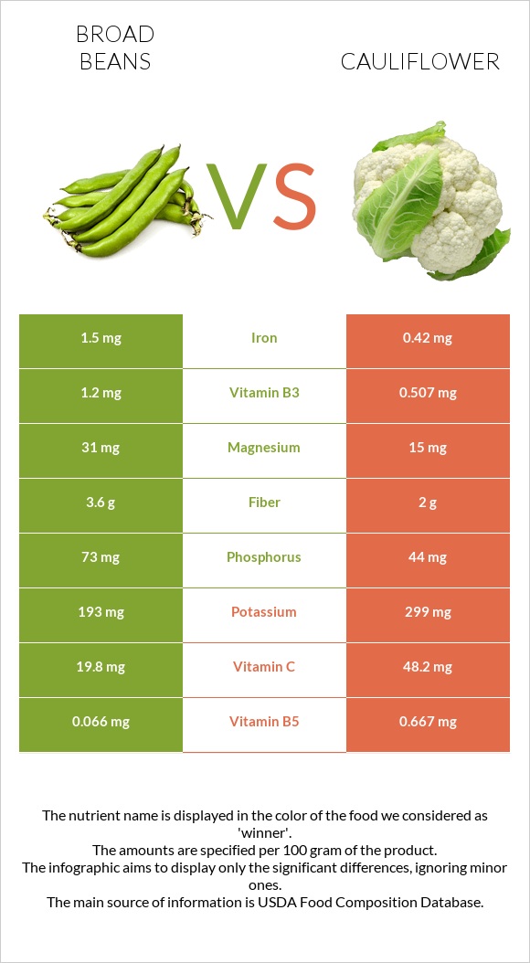 Broad bean vs Cauliflower infographic