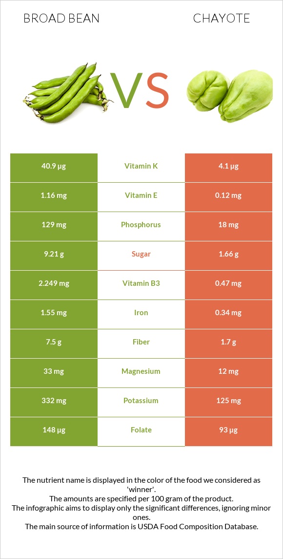 Broad bean vs Chayote infographic