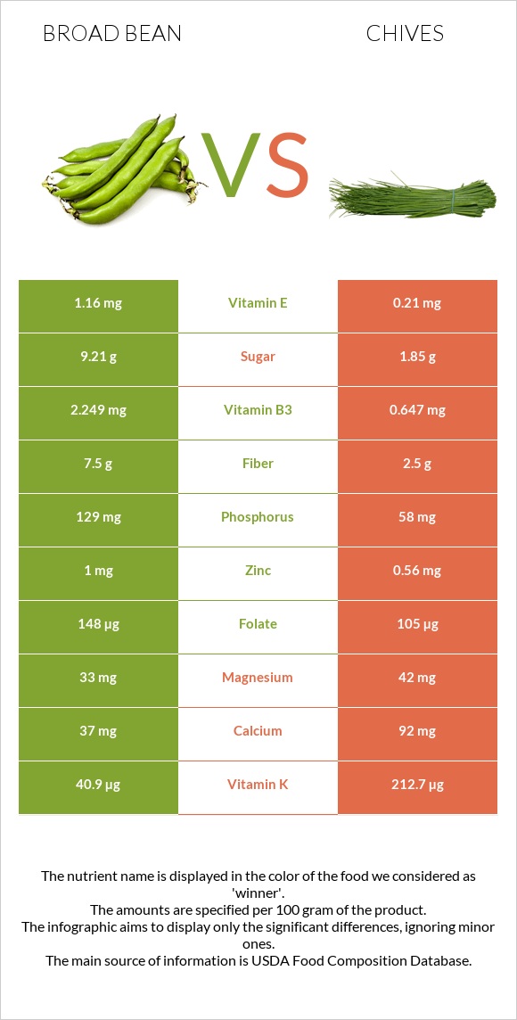 Broad bean vs Chives infographic