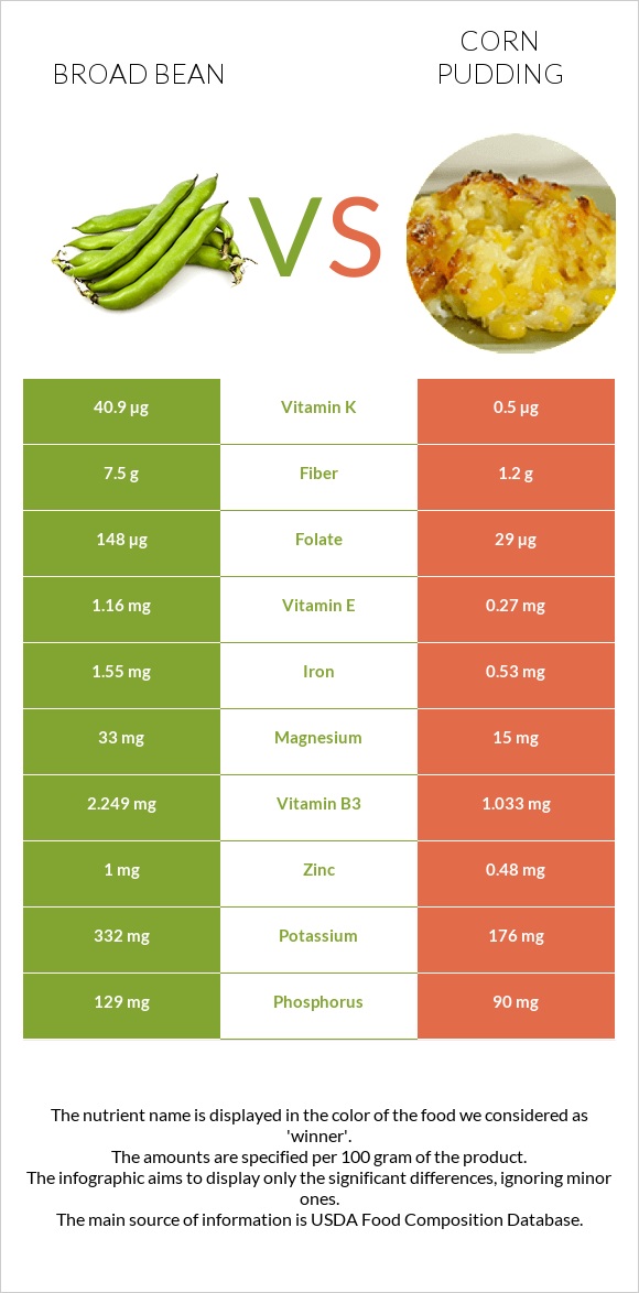 Broad bean vs Corn pudding infographic