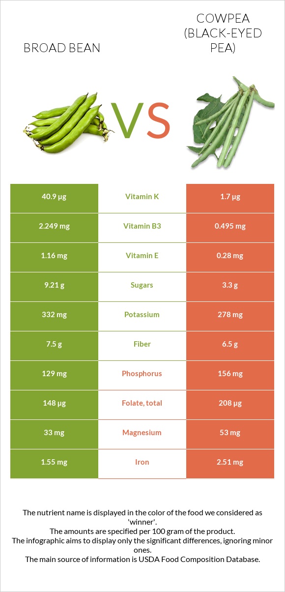 Broad bean vs Cowpea (Black-eyed pea) infographic