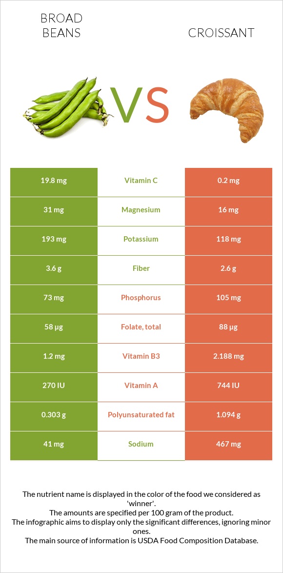 Broad beans vs Croissant infographic