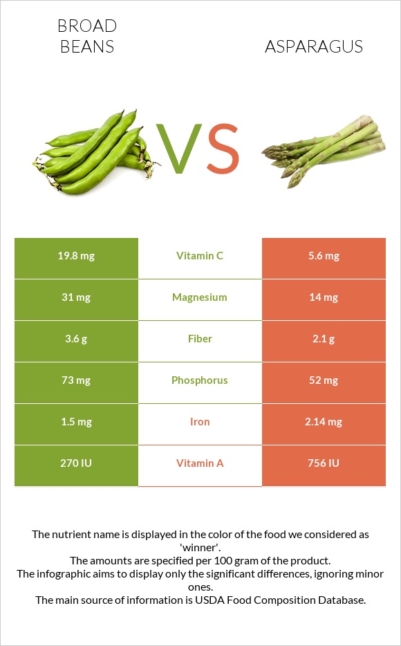 Broad beans vs Asparagus infographic