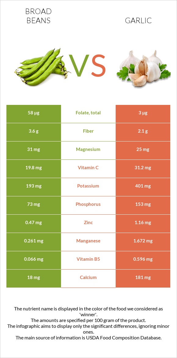 Բակլա vs Սխտոր infographic