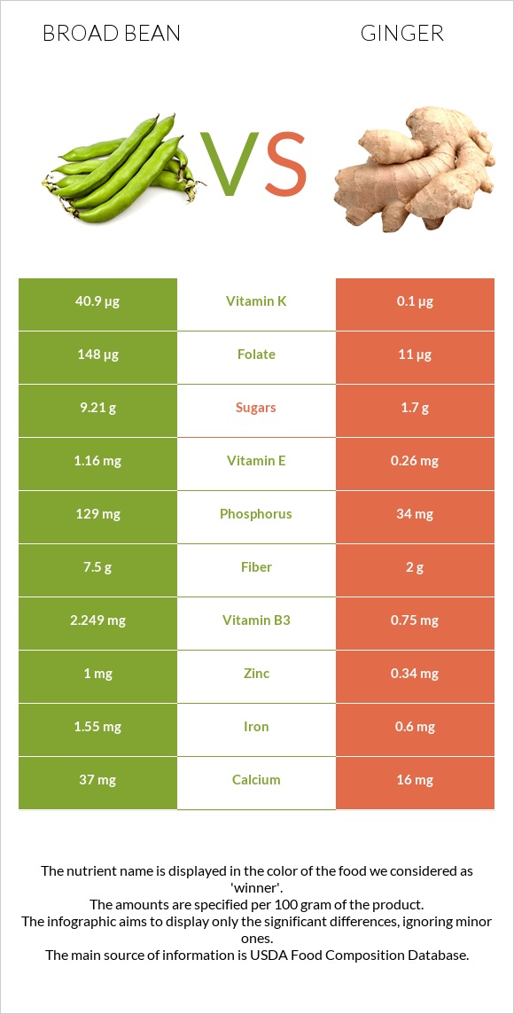 Broad bean vs Ginger infographic
