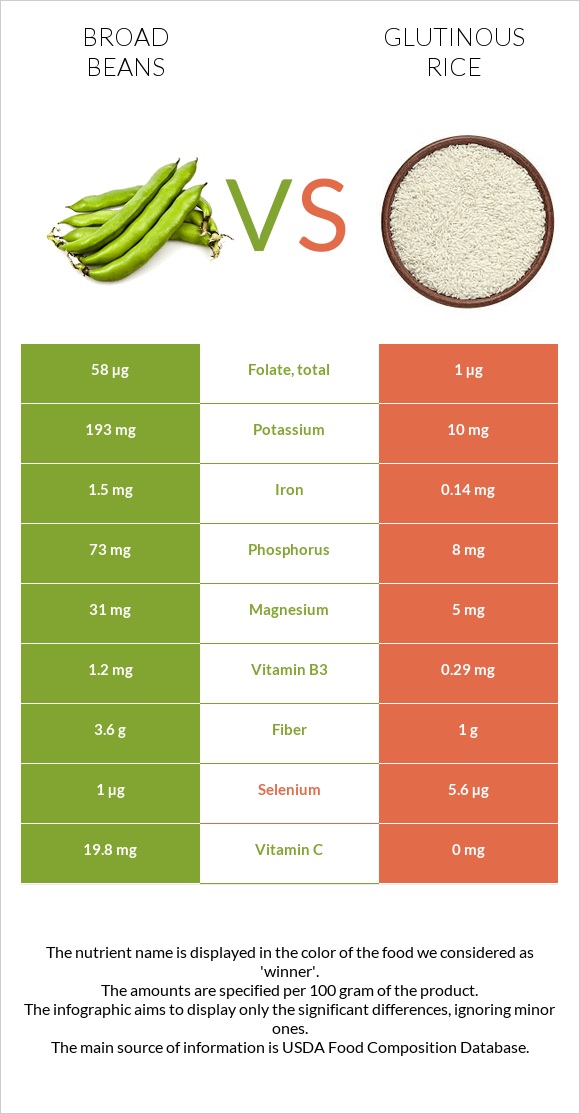 Broad bean vs Glutinous rice infographic