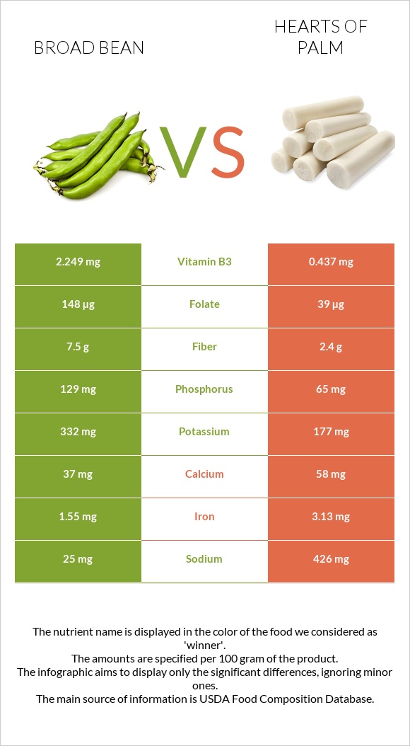 Broad bean vs Hearts of palm infographic