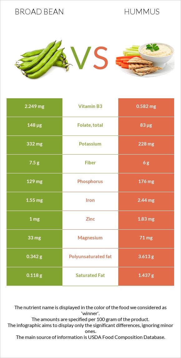 Broad bean vs Hummus infographic