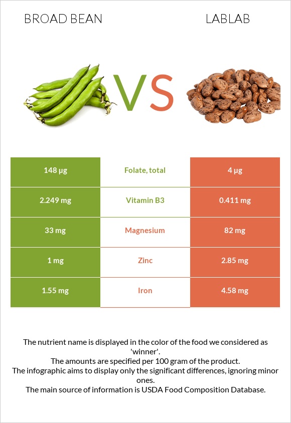 Broad bean vs Lablab infographic
