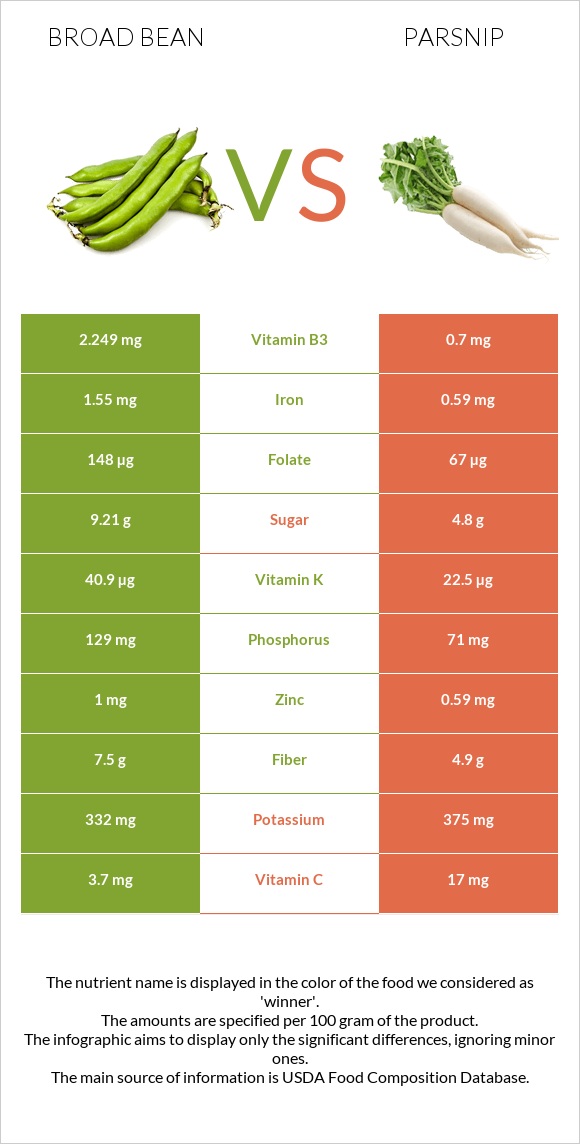 Broad bean vs Parsnip infographic